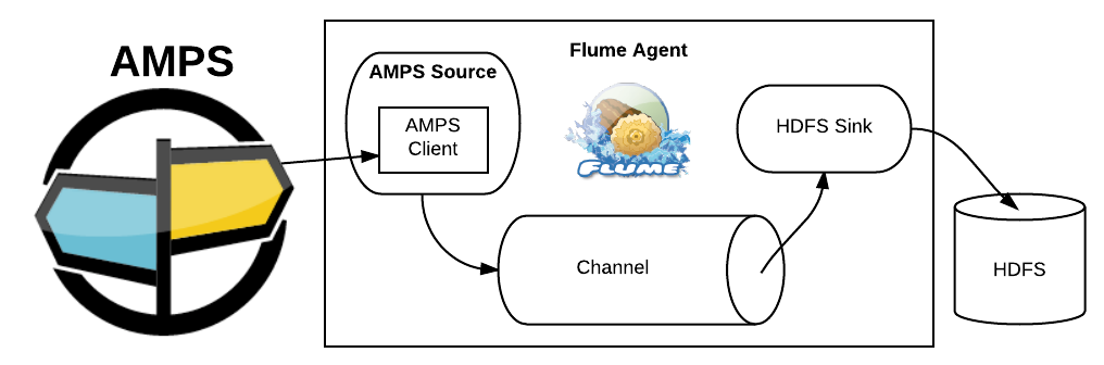 Figure 1: AMPS to Flume Integration