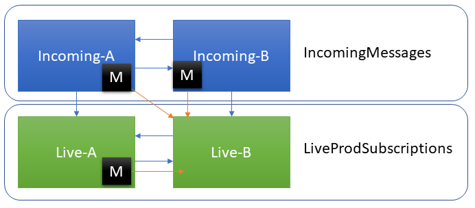 Diagram of the replication mesh showing that Live-B may receive messages from Incoming-A, Incoming-B, or Live-A