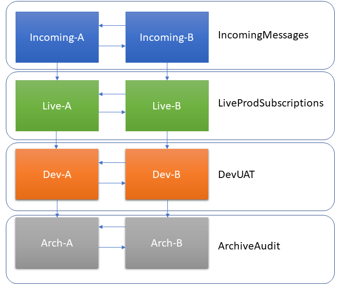 Diagram of the replication mesh as described in the following paragraphs