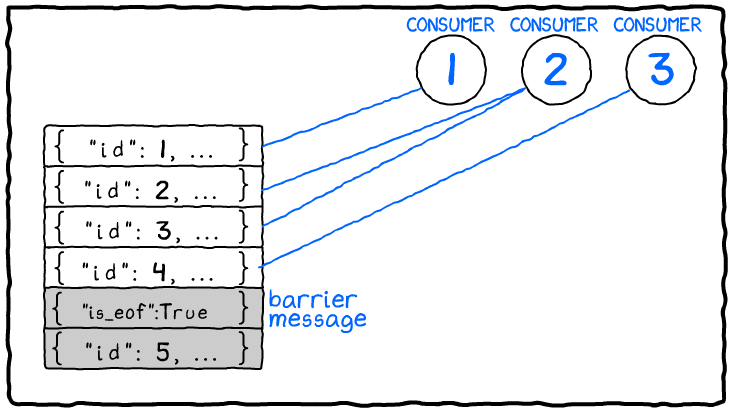 Consumers Receive Everything up to the Barrier Message. Nothing after the barrier message is eligible for delivery.