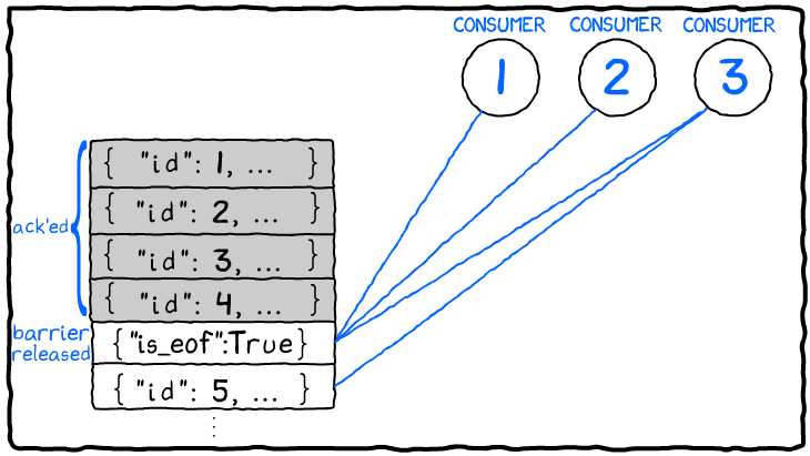 When the barrier message is released (becaues all previous messages are processed), the barrier message is delivered to all subscribers, and normal queue delivery begins with the message after the barrier message.