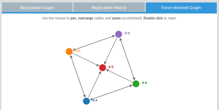 Galvanometer: Force-directed Graph