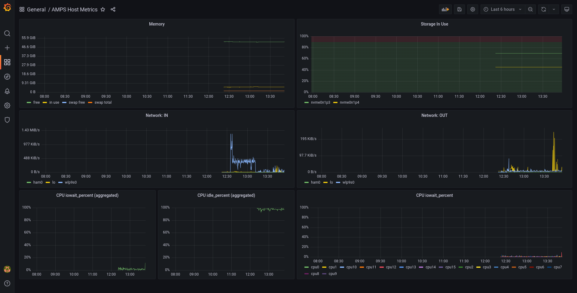 AMPS Grafana Dashboard with metrics displayed