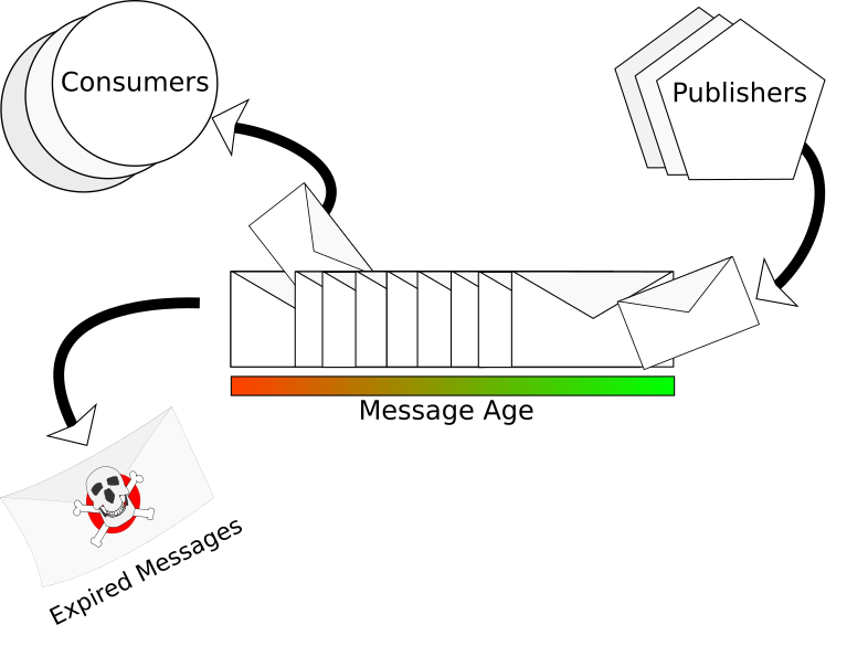 Normal Queue and Dead Letter Flow