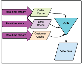 Integrated streams