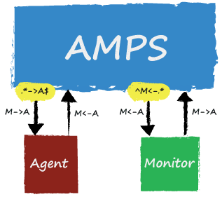 Monitor subscribes to ^A<-.*, while the agent subscribes to .*->A$