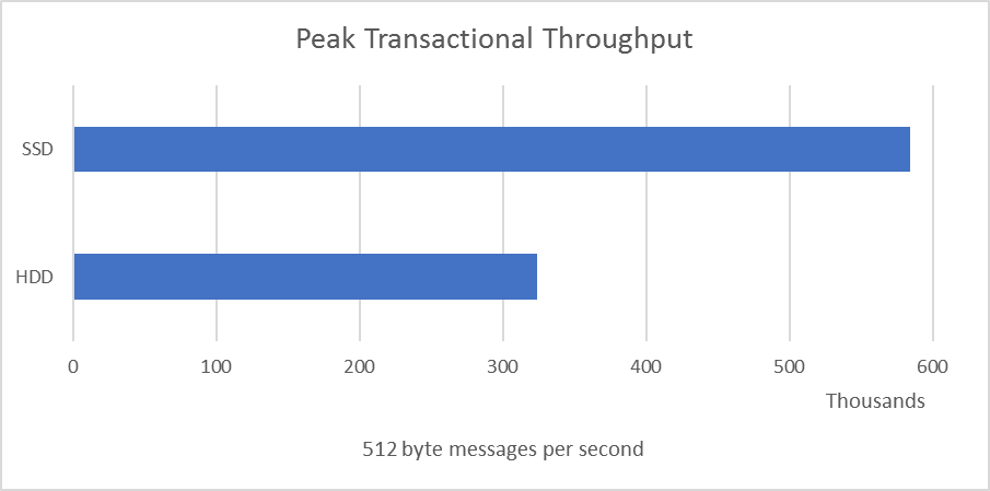 Peak througput