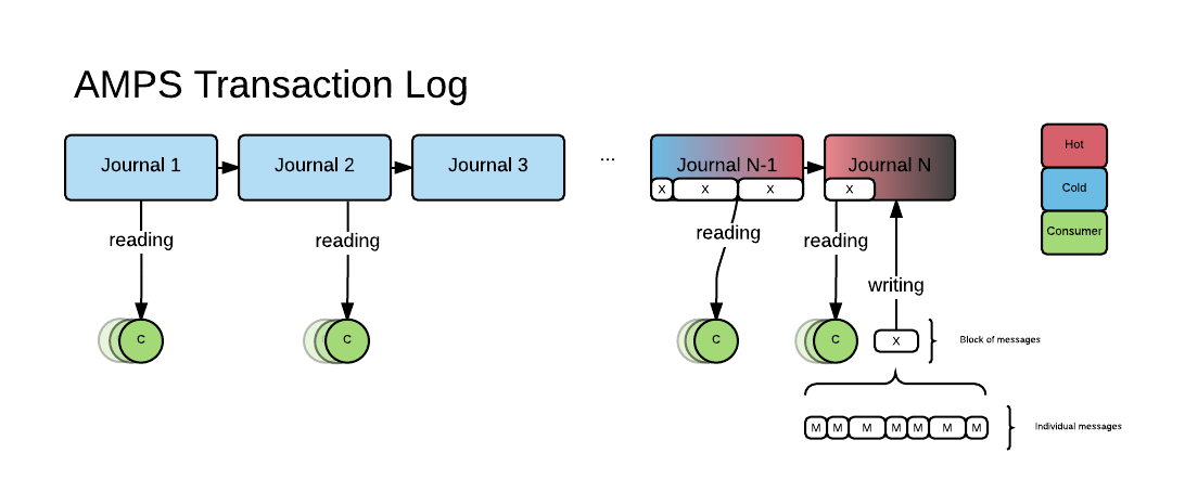 Transaction log flow