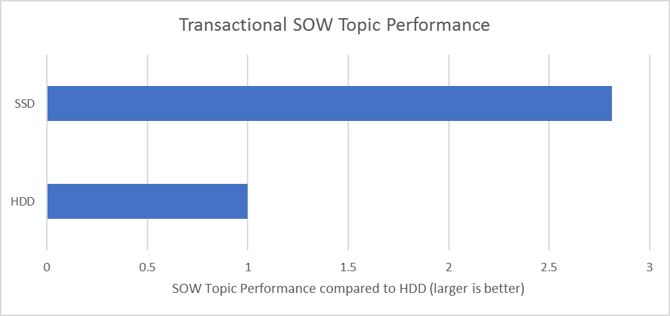 Transactional SOW performance