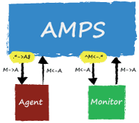 Thumbnail: Easy Request/Response Recipe for AMPS