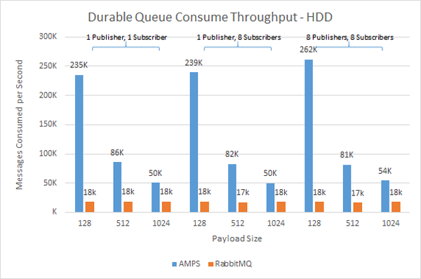 HDD Consume Performance