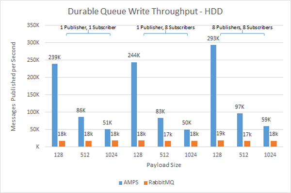 HDD Publish Performance