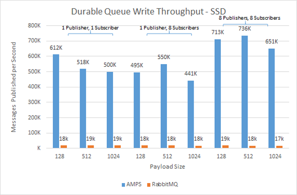 SSD Publish Performance